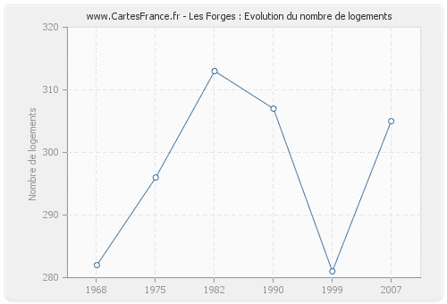 Les Forges : Evolution du nombre de logements